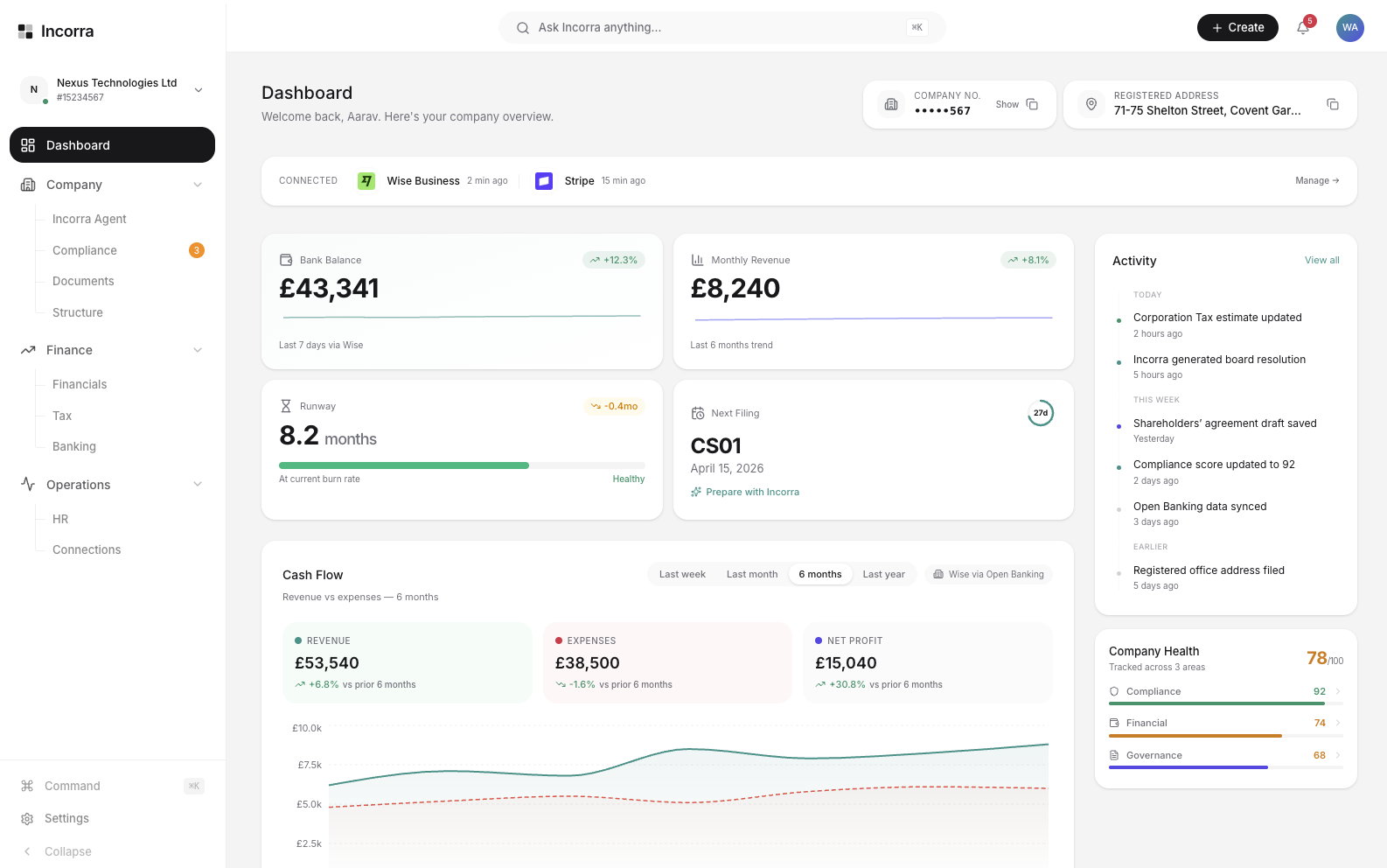 Incorra Dashboard — Incorra Agent-native company management platform showing bank balance, revenue, compliance, and cash flow